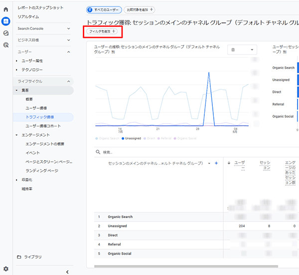 図1．GA4の「レポート」の「ライフサイクル > 集客 > トラフィックの獲得」のレポートで2024年7月30日にチャネル「Unassigned」のセッションの値が異常に跳ね上がっていることを確認．