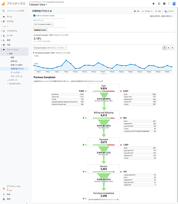 図1．Google Analyticsの目標達成プロセスがレポート