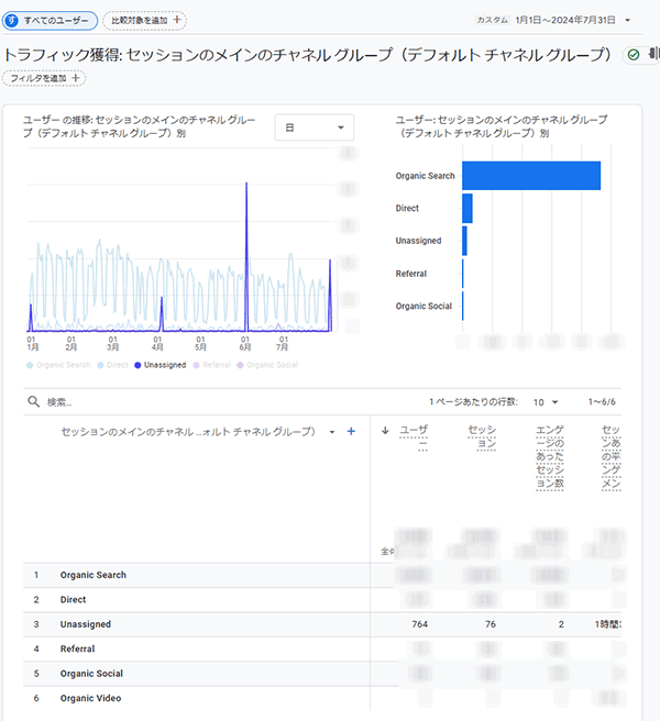 図15．GA4の「レポート」機能の「トラフィック獲得」のレポートのグラフとテーブル．