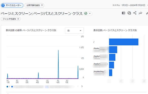 図16．GA4の「レポート」機能の「ページとスクリーン」のレポートのグラフ．