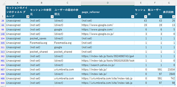 図17．「セッションのメインのチャネル グループ」の値が「Unassigned」に絞ったテーブル．