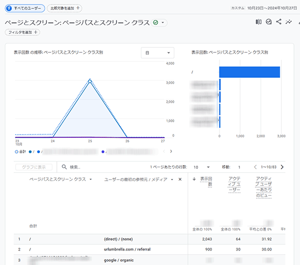 図33．GA4の「レポート」機能の「ページとスクリーン」のレポートのグラフとテーブル．