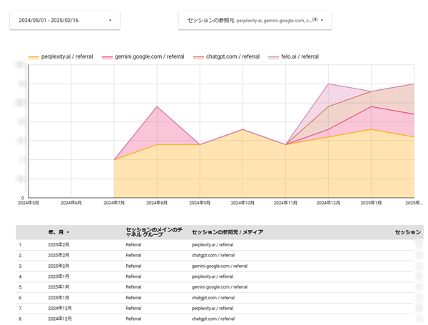 図1．Looker Studioで「chatgpt.com / referral」と「gemini.google.com / referral」と「perplexity.ai / referral」と「felo.ai / referral」の流入のみを集計したグラフとテーブル．