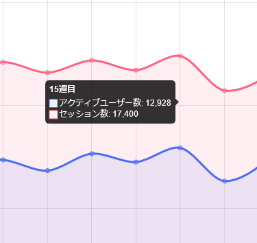図12.15週目は「アクティブユーザー数:12,928」と「セッション数:17,400」と表示される.