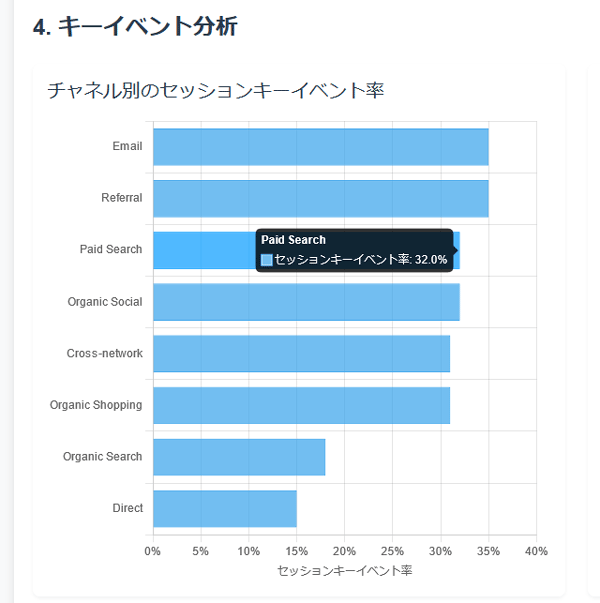 図19.「5. チャネル効果分析」の「セッションキーイベント率」のグラフ.