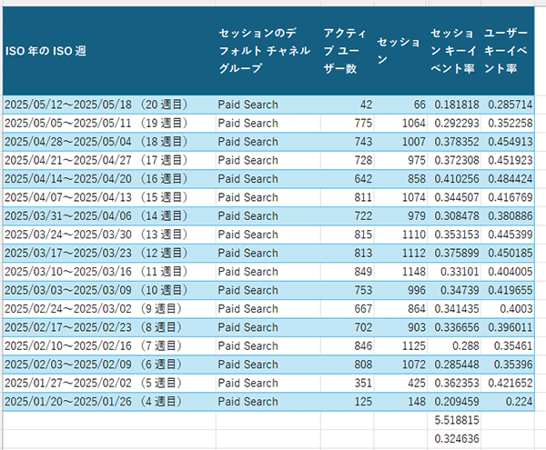 図20.ソースファイルでチャネル「Paid Search」での「セッションキーイベント率」を計算してみる.