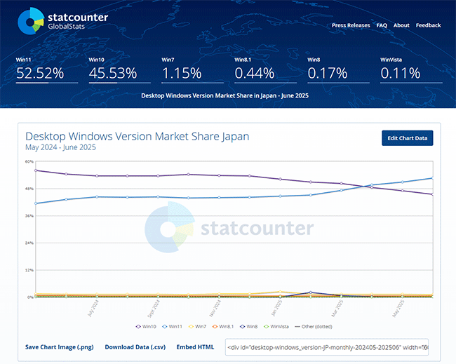 図1．2025年6月での日本でのWindowsのシェア．