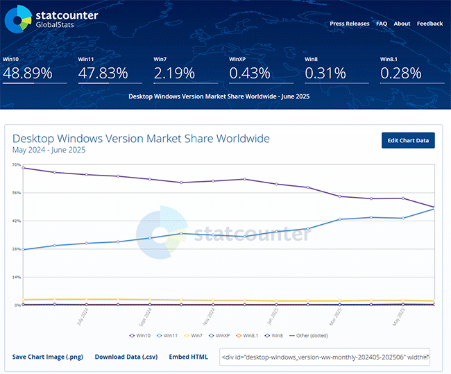 図2．2025年6月での世界でのWindowsのシェア．
