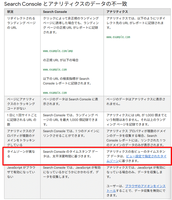 図5.サーチコンソールのタイムスタンプ データが説明されている箇所.