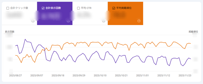 図1．サーチコンソールの画面（2025年9月11日を境に，インプレッション数が減少し．平均掲載順位が上昇していることが見て取れる）