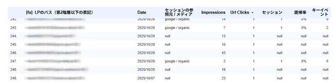 図51．「Url Clicks」の値が1以上であるがGA4関連の値が「null」のデータ．